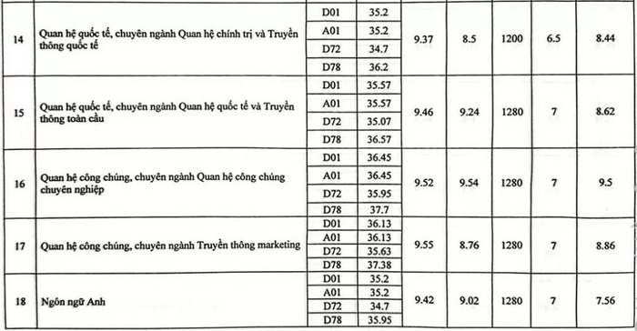 Điểm chuẩn Học viện Báo chí và Tuyên truyền cao nhất là 28,25- Ảnh 3.