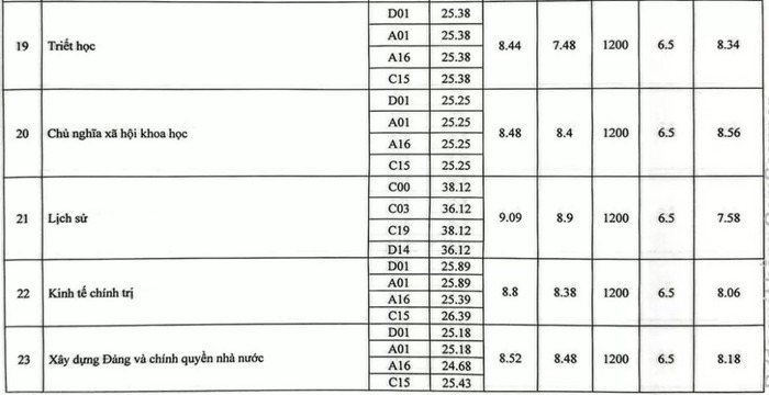 Điểm chuẩn Học viện Báo chí và Tuyên truyền cao nhất là 28,25- Ảnh 4.