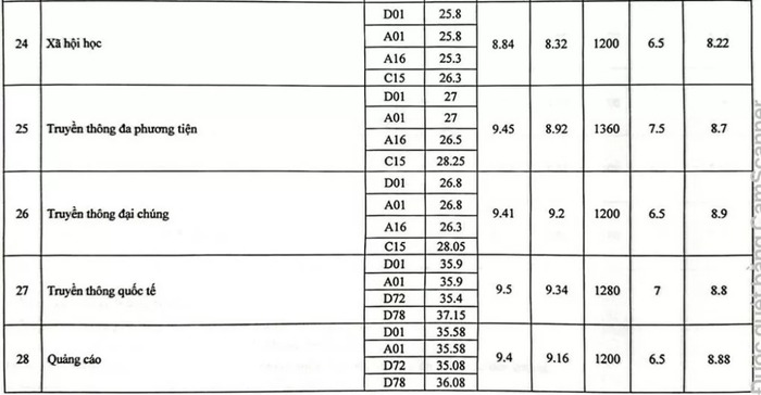 Điểm chuẩn Học viện Báo chí và Tuyên truyền cao nhất là 28,25- Ảnh 5.