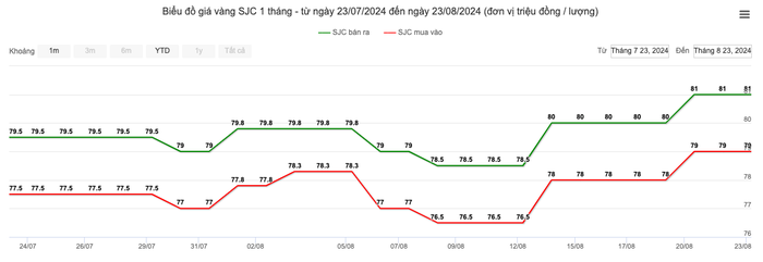 Giá vàng miếng SJC duy trì ngưỡng 81 triệu đồng- Ảnh 1.