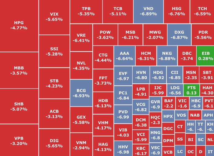 Tâm lý nhà đầu tư ra sao trong phiên thị trường chứng khoán "bốc hơi" 8 tỷ USD vốn hóa?- Ảnh 1.