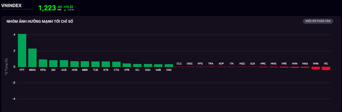 VN-Index đảo chiều tăng mạnh vượt mốc 1.220 điểm- Ảnh 1.
