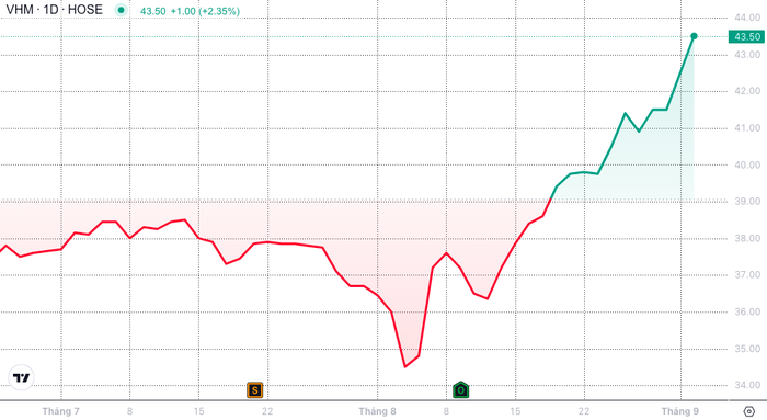 VN-Index ảm đạm sau kỳ nghỉ, điều gì đang gây bất lợi cho thị trường?- Ảnh 1.