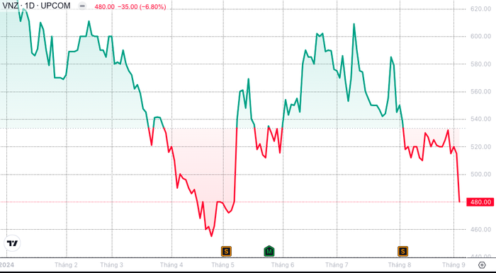 VNZ - Cổ phiếu từng đắt nhất sàn chứng khoán giảm 35.000đ sau 1 phiên- Ảnh 1.