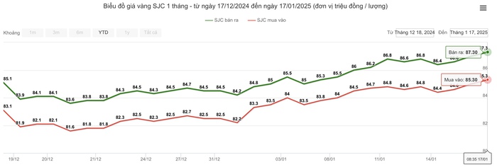 Giá vàng tiếp đà tăng, cao nhất trong 1 tháng qua- Ảnh 1.