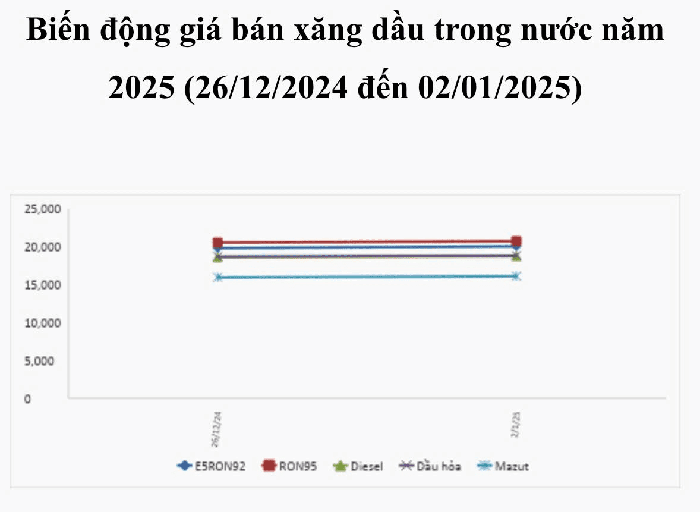 Kỳ điều chỉnh đầu tiên của năm mới: Giá xăng đồng loạt tăng- Ảnh 1.