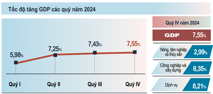 GDP năm 2024 của Việt Nam tăng ấn tượng 7,09% - Ảnh 1.