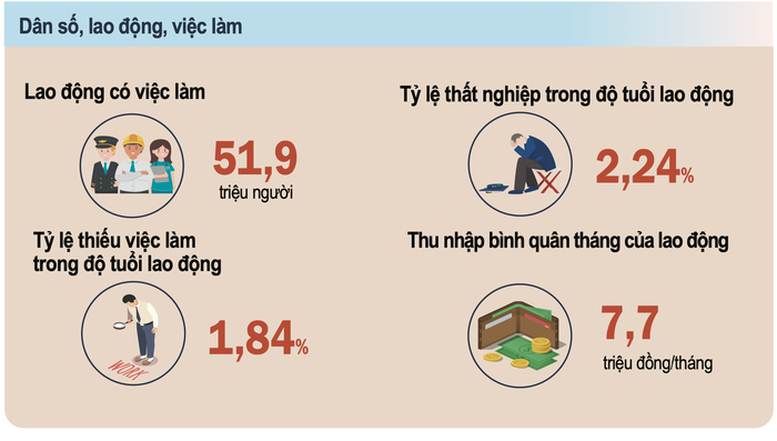 Năm 2024, thu nhập bình quân hàng tháng của lao động nữ thấp hơn nam 2,2 triệu đồng- Ảnh 1.