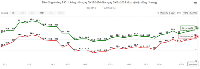 Giá vàng vượt mốc 86 triệu đồng - Ảnh 1.