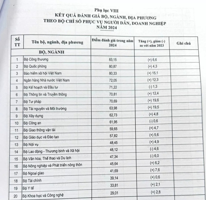 Năm thứ 2 liên tiếp Bộ Công Thương dẫn đầu về chỉ số phục vụ người dân, doanh nghiệp- Ảnh 1.