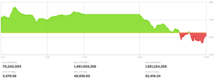 Thị trường rung lắc mạnh, VN-Index chững đà trước mốc 1.800 điểm- Ảnh 1.