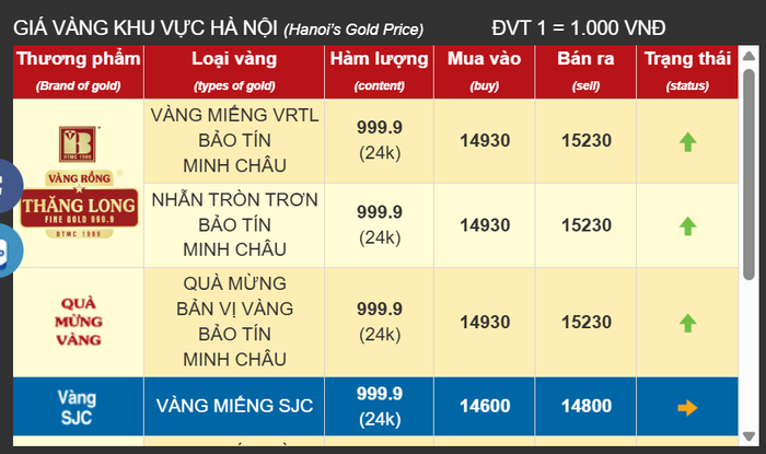 Giá vàng vượt mốc 15 triệu đồng/chỉ- Ảnh 2.