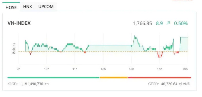 VN-Index lập đỉnh lịch sử mới: MSN và Vingroup dẫn sóng thị trường- Ảnh 1. VN-Index lập đỉnh lịch sử mới: MSN và Vingroup dẫn sóng thị trường- Ảnh 1.
