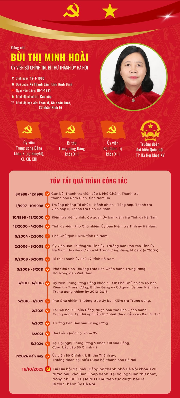 Bà Bùi Thị Minh Hoài tái đắc cử Bí thư Thành ủy Hà Nội- Ảnh 1. Bà Bùi Thị Minh Hoài tái đắc cử Bí thư Thành ủy Hà Nội- Ảnh 1.