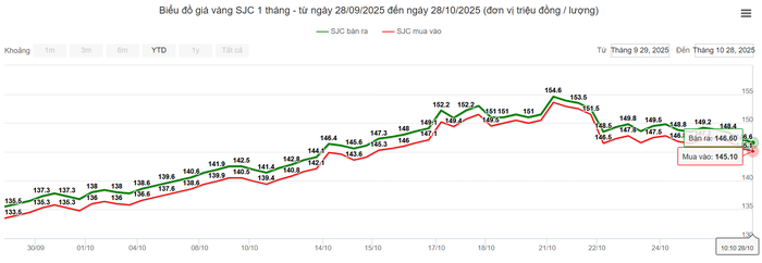 Giá vàng giảm hơn 2 triệu đồng mỗi lượng- Ảnh 1.