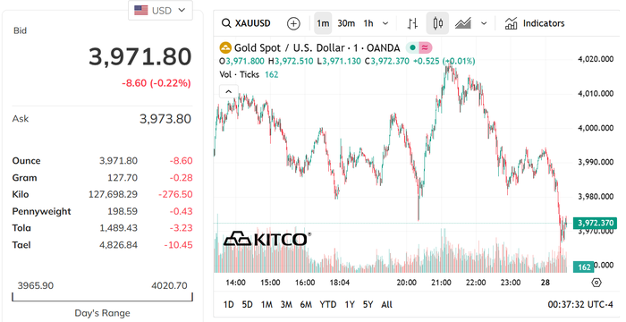 Giá vàng giảm hơn 2 triệu đồng mỗi lượng- Ảnh 2.