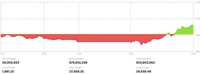 Dòng tiền bắt đáy trở lại cuối phiên, VN-Index tăng gần 30 điểm- Ảnh 1. Dòng tiền bắt đáy trở lại cuối phiên, VN-Index tăng gần 30 điểm- Ảnh 1.