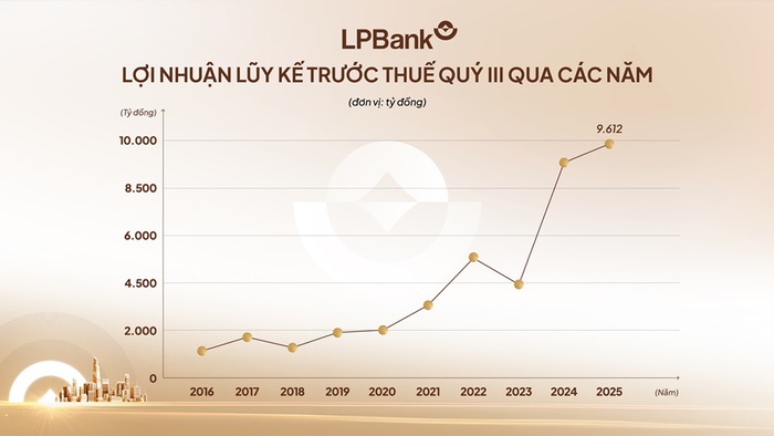 Lợi nhuận Quý III/2025 của LPBank đạt hơn 3.400 tỷ đồng, nợ xấu nhích nhẹ- Ảnh 1.