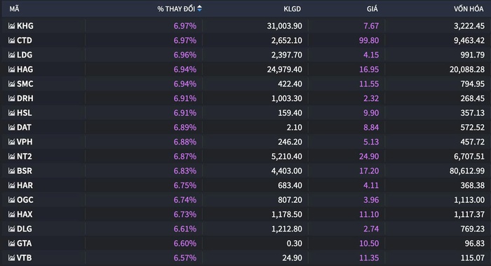 Dòng tiền xoay trục, cổ phiếu nhỏ thành tâm điểm phiên 29/10- Ảnh 2.