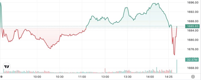 Dòng tiền xoay trục, cổ phiếu nhỏ thành tâm điểm phiên 29/10- Ảnh 1.