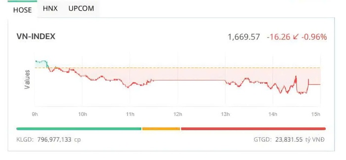 Bán tháo lan rộng, VN-Index “bốc hơi” hơn 16 điểm- Ảnh 1. Bán tháo lan rộng, VN-Index “bốc hơi” hơn 16 điểm- Ảnh 1.