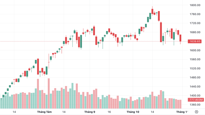 Thị trường đỏ lửa, VIC “rơi tự do”, nhóm năng lượng bất ngờ ngược dòng- Ảnh 1. Thị trường đỏ lửa, VIC “rơi tự do”, nhóm năng lượng bất ngờ ngược dòng- Ảnh 1.