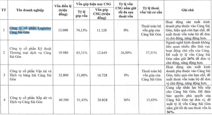 Loạt công ty trong danh sách thoái vốn của Cảng Sài Gòn- Ảnh 2.