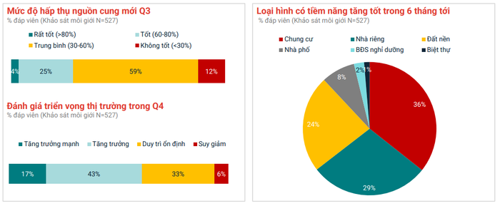 Thị trường bất động sản quý III/2025: Khu vực nào hấp dẫn nhà đầu tư?- Ảnh 1.