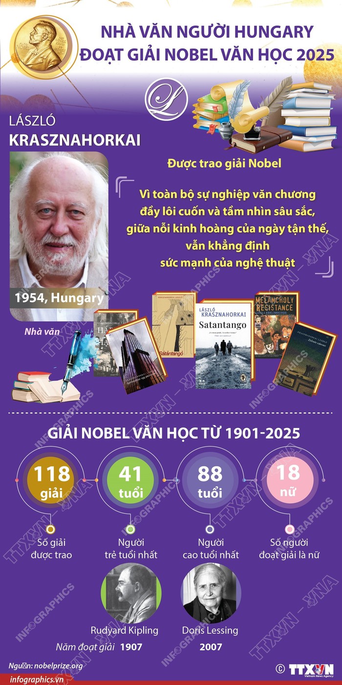 Nobel Văn học 2025: Tôn vinh chiều sâu nội tâm trong những tác phẩm về tận thế- Ảnh 2. Nobel Văn học 2025: Tôn vinh chiều sâu nội tâm trong những tác phẩm về tận thế- Ảnh 2.