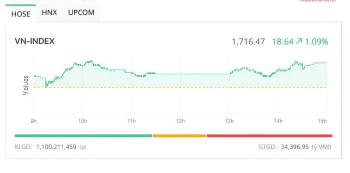 Cổ phiếu ngân hàng khởi sắc, VN-Index lập đỉnh mới 1.716 điểm- Ảnh 1. Cổ phiếu ngân hàng khởi sắc, VN-Index lập đỉnh mới 1.716 điểm- Ảnh 1.