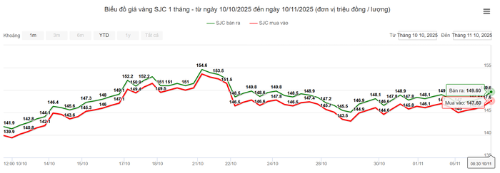 Giá vàng tăng trở lại, lên gần 150 triệu đồng mỗi lượng- Ảnh 1.