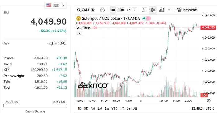 Giá vàng tăng trở lại, lên gần 150 triệu đồng mỗi lượng- Ảnh 2.