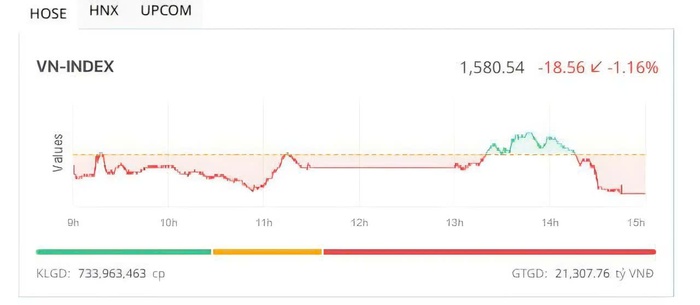 VN-Index về mức 1.580 điểm: Áp lực bán dâng cao, sắc xanh không thể "trụ" vững- Ảnh 1.