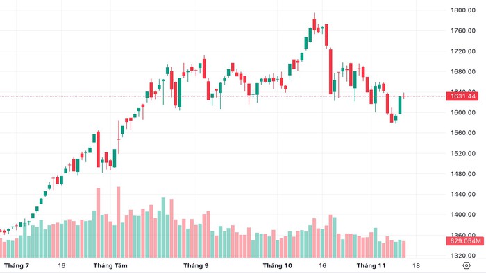 Bluechip "hụt hơi", cổ phiếu nào bất ngờ bứt phá trong phiên 13/11?- Ảnh 1.