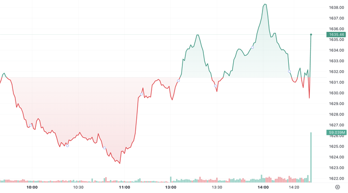 Sắc xanh trở lại, VN-Index phục hồi 37 điểm sau tuần “rung lắc mạnh”- Ảnh 1.