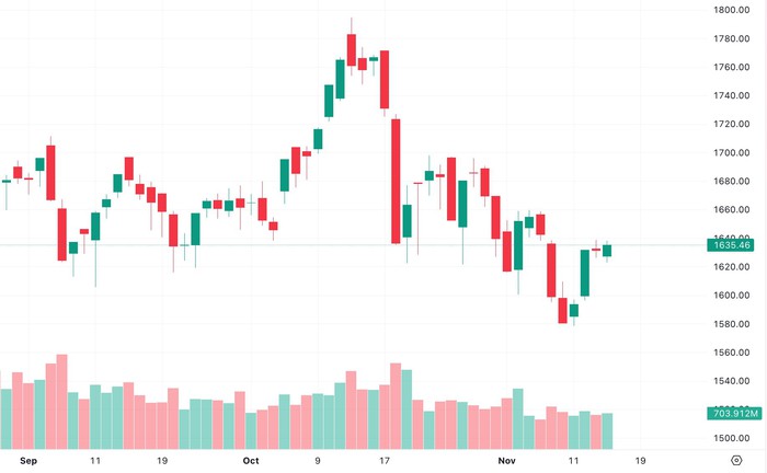Sắc xanh trở lại, VN-Index phục hồi 37 điểm sau tuần “rung lắc mạnh”- Ảnh 2.