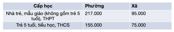 Hà Nội hỗ trợ học phí cho học sinh trường tư, trường công lập chất lượng cao- Ảnh 2.