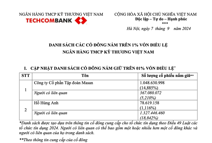 Hệ sinh thái của Techcombank: (Bài 2) Mối quan hệ Techcombank - Masan nhìn từ sở hữu và tín dụng- Ảnh 2.