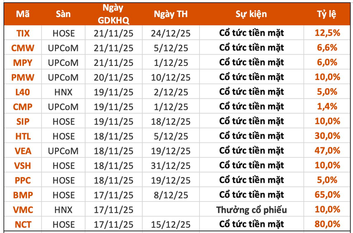 13 doanh nghiệp trả cổ tức tiền mặt, mức cao nhất lên tới 80%- Ảnh 1. 13 doanh nghiệp trả cổ tức tiền mặt, mức cao nhất lên tới 80%- Ảnh 1.