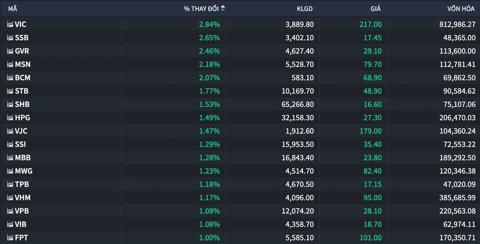 VN-Index bứt phá đầu tuần, vượt nhanh mốc 1.650 điểm nhờ lực kéo mạnh của nhóm vốn hóa lớn- Ảnh 1. VN-Index bứt phá đầu tuần, vượt nhanh mốc 1.650 điểm nhờ lực kéo mạnh của nhóm vốn hóa lớn- Ảnh 1.