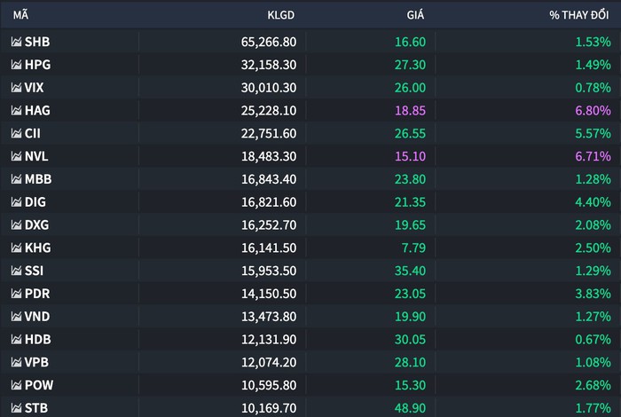 VN-Index bứt phá đầu tuần, vượt nhanh mốc 1.650 điểm nhờ lực kéo mạnh của nhóm vốn hóa lớn- Ảnh 3. VN-Index bứt phá đầu tuần, vượt nhanh mốc 1.650 điểm nhờ lực kéo mạnh của nhóm vốn hóa lớn- Ảnh 3.