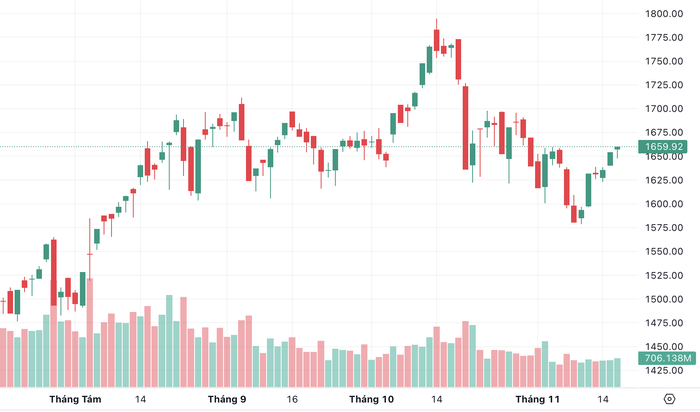 VN-Index duy trì đà hồi phục, nhóm thủy sản và cổ phiếu ngân hàng hút dòng tiền- Ảnh 1.