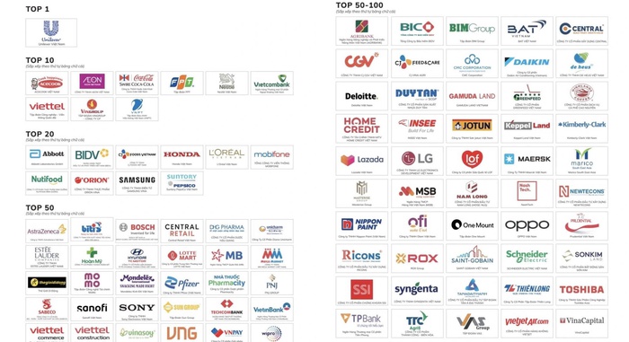 Top 100 nơi làm việc tốt nhất Việt Nam năm 2025 khối doanh nghiệp lớn theo bảng xếp hạng do Anphabe thực hiện Top 100 nơi làm việc tốt nhất Việt Nam năm 2025 khối doanh nghiệp lớn theo bảng xếp hạng do Anphabe thực hiện