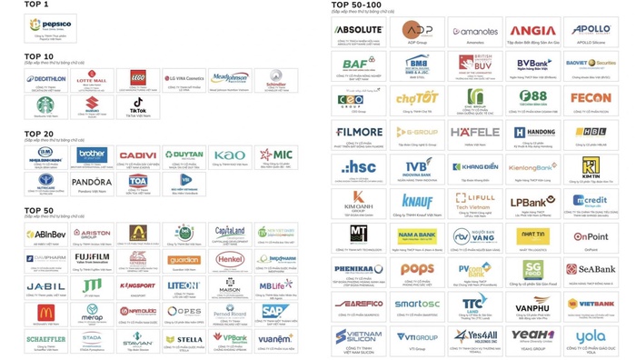 Top 100 nơi làm việc tốt nhất Việt Nam năm 2025 khối doanh nghiệp vừa Top 100 nơi làm việc tốt nhất Việt Nam năm 2025 khối doanh nghiệp vừa