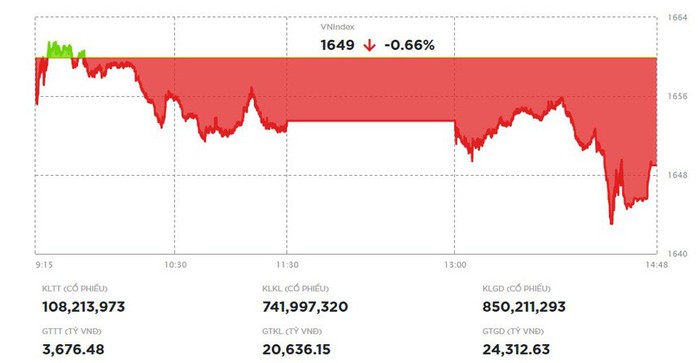 Thị trường chững lại dưới mốc 1.650 điểm: Áp lực bán áp đảo, MA20 trở thành điểm tựa mới- Ảnh 1.