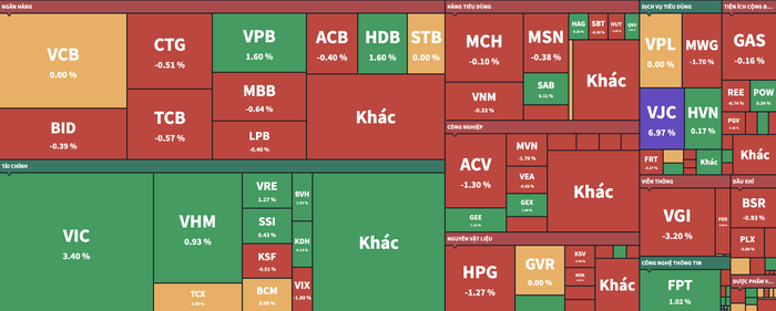 VN-Index giữ vững trên 1.655 điểm nhờ VIC,VJC và dòng vốn ngoại- Ảnh 2. VN-Index giữ vững trên 1.655 điểm nhờ VIC,VJC và dòng vốn ngoại- Ảnh 2.