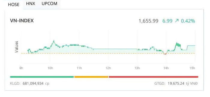 VN-Index giữ vững trên 1.655 điểm nhờ VIC,VJC và dòng vốn ngoại- Ảnh 1. VN-Index giữ vững trên 1.655 điểm nhờ VIC,VJC và dòng vốn ngoại- Ảnh 1.