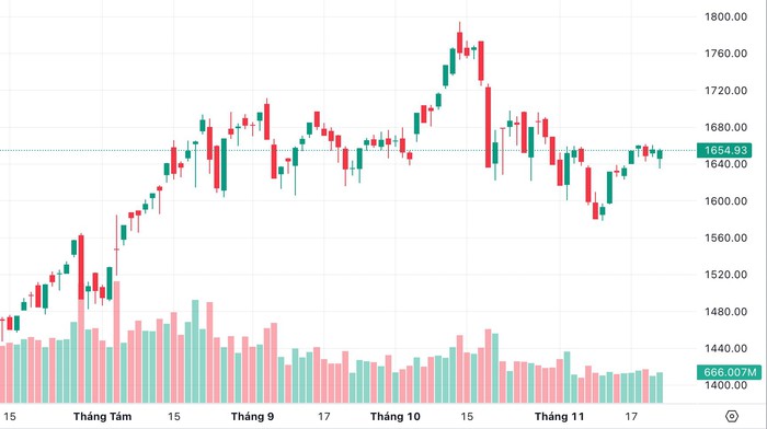 Khối ngoại đảo chiều cuộc chơi, VN-Index thoát cú rơi sâu- Ảnh 1.