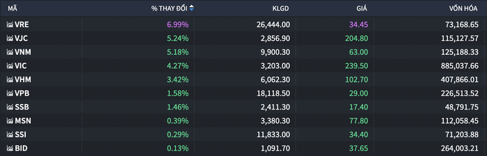 VN-Index tăng hơn 13 điểm nhờ nhóm trụ bứt phá, thị trường vẫn “xanh vỏ đỏ lòng”- Ảnh 2.