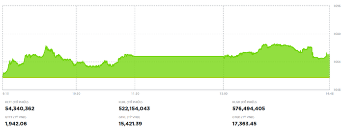 VN-Index tăng hơn 13 điểm nhờ nhóm trụ bứt phá, thị trường vẫn “xanh vỏ đỏ lòng”- Ảnh 1.
